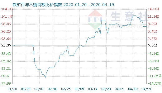 4月19日鐵礦石與不銹鋼板比價指數圖