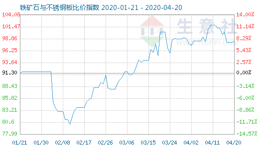 4月20日鐵礦石與不銹鋼板比價指數圖