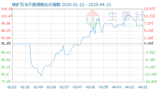 4月21日鐵礦石與不銹鋼板比價指數圖