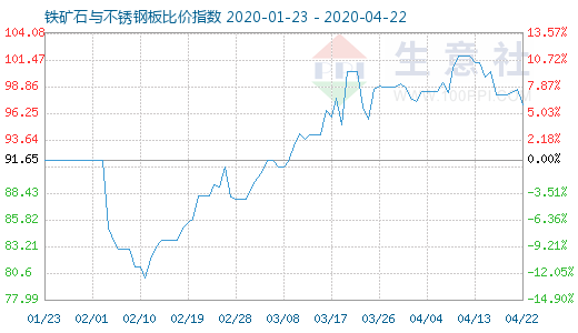 4月22日鐵礦石與不銹鋼板比價指數圖