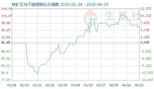 4月23日鐵礦石與不銹鋼板比價指數(shù)圖