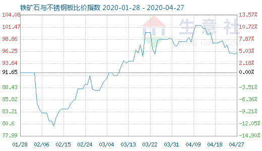 4月27日鐵礦石與不銹鋼板比價指數(shù)圖
