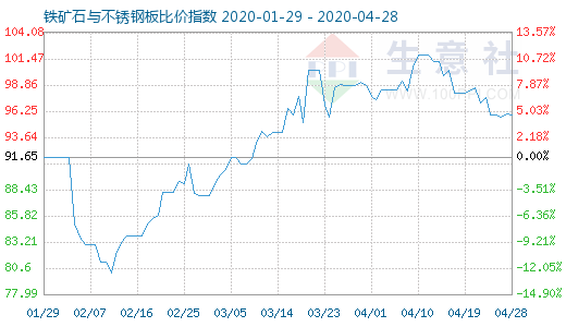 4月28日鐵礦石與不銹鋼板比價(jià)指數(shù)圖