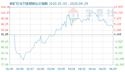 4月29日鐵礦石與不銹鋼板比價指數圖