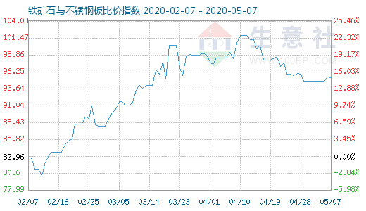 5月7日鐵礦石與不銹鋼板比價指數圖