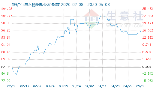5月8日鐵礦石與不銹鋼板比價指數圖