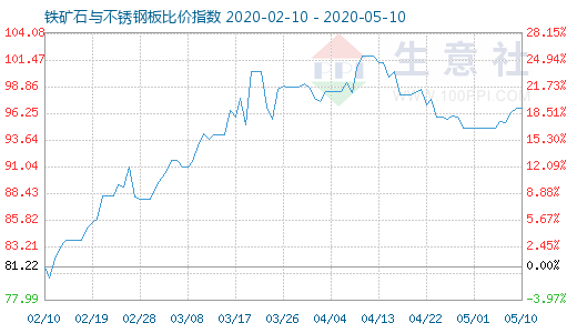5月10日鐵礦石與不銹鋼板比價指數圖