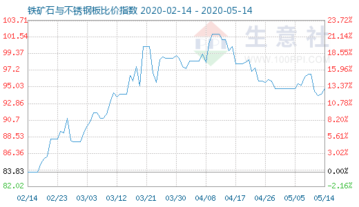 5月14日鐵礦石與不銹鋼板比價指數圖