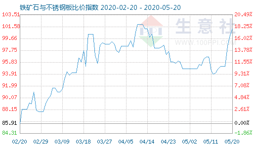 5月20日鐵礦石與不銹鋼板比價指數圖