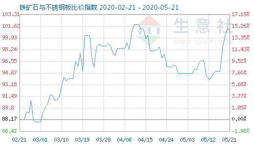 5月21日鐵礦石與不銹鋼板比價指數(shù)圖