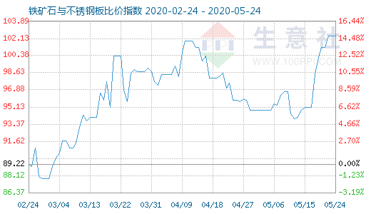 5月24日鐵礦石與不銹鋼板比價指數圖