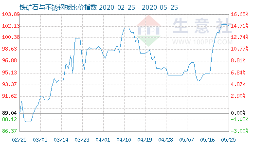 5月25日鐵礦石與不銹鋼板比價(jià)指數(shù)圖