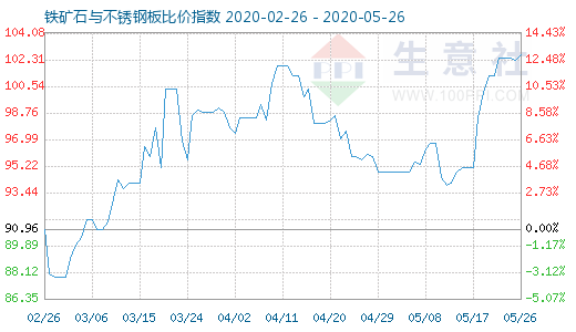 5月26日鐵礦石與不銹鋼板比價指數圖