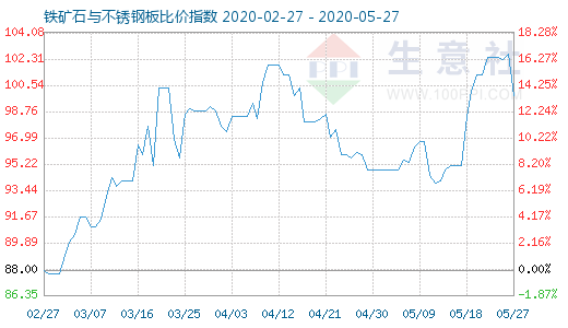 5月27日鐵礦石與不銹鋼板比價指數(shù)圖
