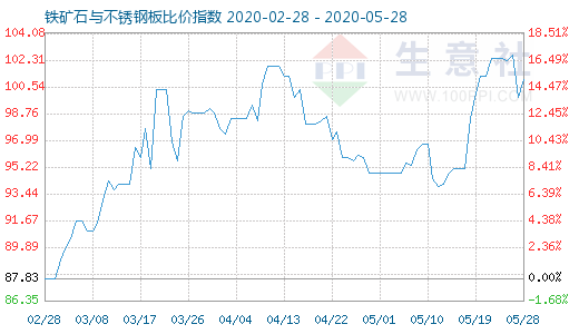 5月28日鐵礦石與不銹鋼板比價指數圖