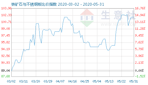 5月31日鐵礦石與不銹鋼板比價(jià)指數(shù)圖