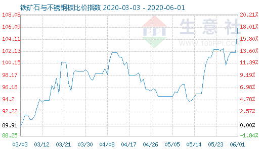 6月1日鐵礦石與不銹鋼板比價指數(shù)圖