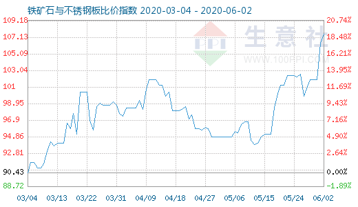 6月2日鐵礦石與不銹鋼板比價指數圖