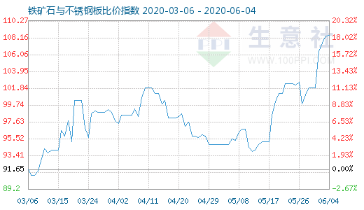 6月4日鐵礦石與不銹鋼板比價指數圖
