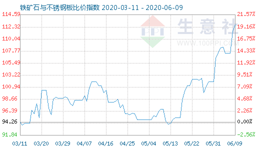 6月9日鐵礦石與不銹鋼板比價(jià)指數(shù)圖