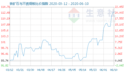 6月10日鐵礦石與不銹鋼板比價指數圖