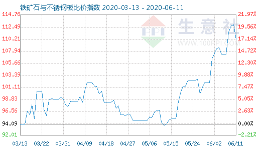 6月11日鐵礦石與不銹鋼板比價指數圖