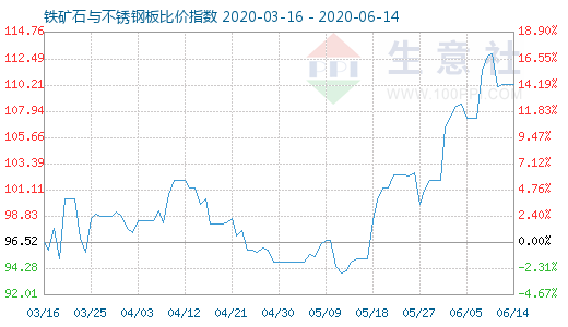 6月14日鐵礦石與不銹鋼板比價指數圖