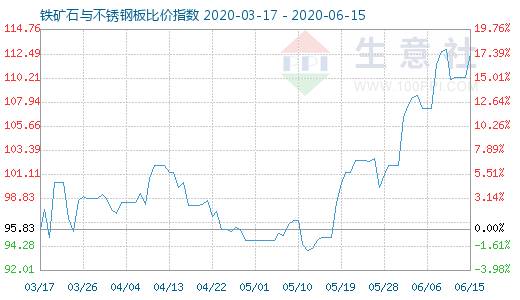 6月15日鐵礦石與不銹鋼板比價指數(shù)圖