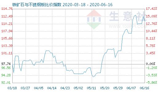 6月16日鐵礦石與不銹鋼板比價指數圖