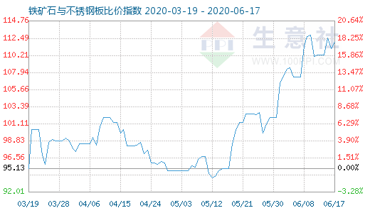 6月17日鐵礦石與不銹鋼板比價指數圖