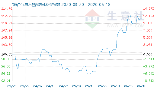 6月18日鐵礦石與不銹鋼板比價(jià)指數(shù)圖