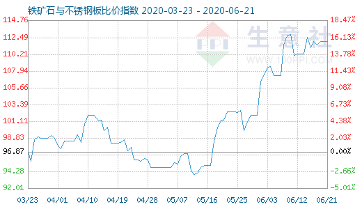 6月21日鐵礦石與不銹鋼板比價指數圖