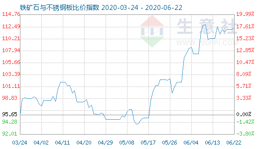 6月22日鐵礦石與不銹鋼板比價指數圖