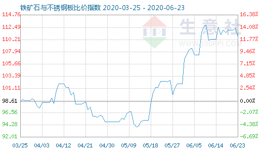6月23日鐵礦石與不銹鋼板比價指數圖