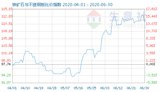 6月30日鐵礦石與不銹鋼板比價指數圖