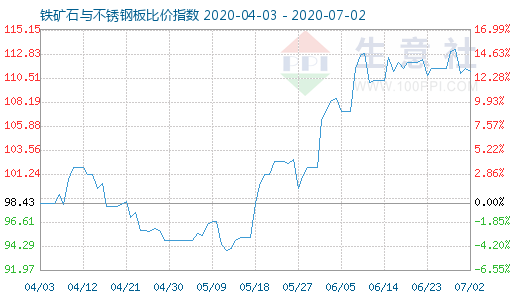7月2日鐵礦石與不銹鋼板比價指數圖