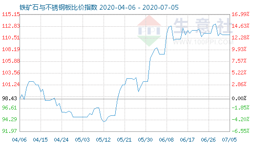 7月5日鐵礦石與不銹鋼板比價(jià)指數(shù)圖