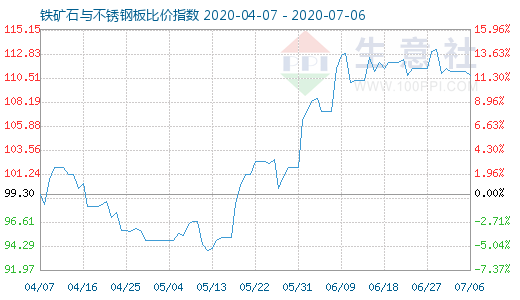 7月6日鐵礦石與不銹鋼板比價指數(shù)圖