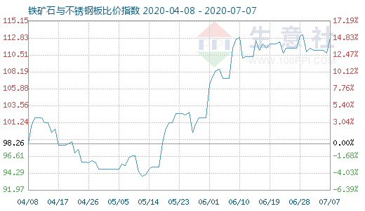 7月7日鐵礦石與不銹鋼板比價(jià)指數(shù)圖
