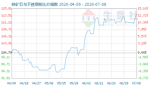 7月8日鐵礦石與不銹鋼板比價(jià)指數(shù)圖