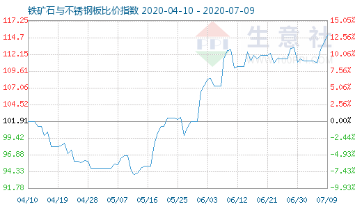 7月9日鐵礦石與不銹鋼板比價指數圖