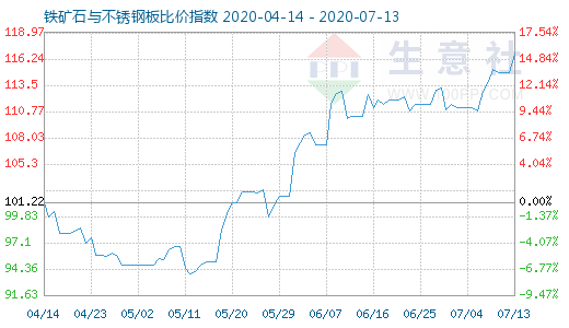7月13日鐵礦石與不銹鋼板比價(jià)指數(shù)圖