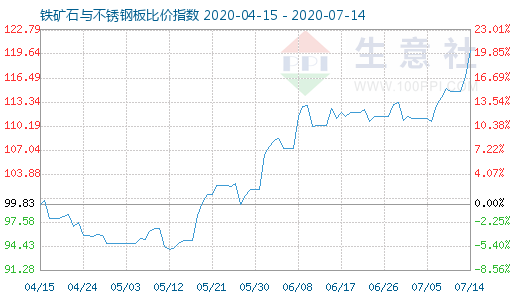 7月14日鐵礦石與不銹鋼板比價(jià)指數(shù)圖