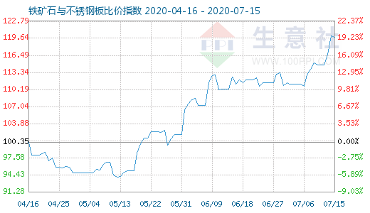 7月15日鐵礦石與不銹鋼板比價指數(shù)圖