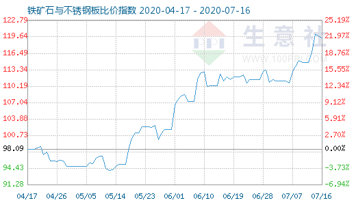 7月16日鐵礦石與不銹鋼板比價指數圖