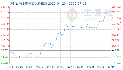 7月19日鐵礦石與不銹鋼板比價指數圖
