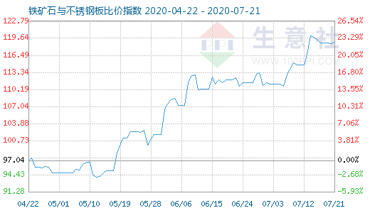 7月21日鐵礦石與不銹鋼板比價指數圖