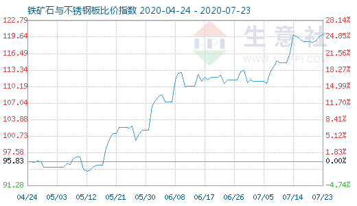 7月23日鐵礦石與不銹鋼板比價(jià)指數(shù)圖