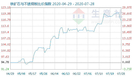 7月28日鐵礦石與不銹鋼板比價(jià)指數(shù)圖