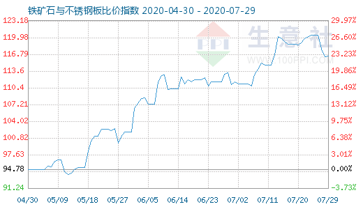 7月29日鐵礦石與不銹鋼板比價指數(shù)圖